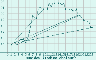 Courbe de l'humidex pour Gnes (It)