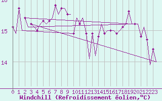 Courbe du refroidissement olien pour Platform K14-fa-1c Sea
