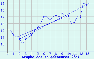 Courbe de tempratures pour Joensuu