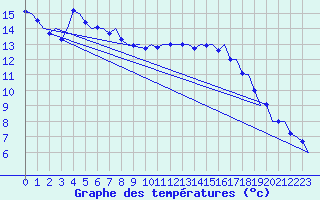 Courbe de tempratures pour Klagenfurt-Flughafen
