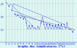 Courbe de tempratures pour Platforme D15-fa-1 Sea