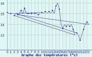 Courbe de tempratures pour Platform F16-a Sea