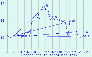 Courbe de tempratures pour Platform P11-b Sea