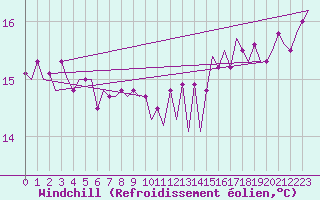 Courbe du refroidissement olien pour Platform J6-a Sea