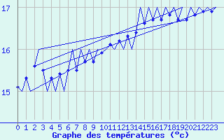 Courbe de tempratures pour Platform F16-a Sea