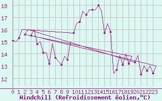 Courbe du refroidissement olien pour Bilbao (Esp)