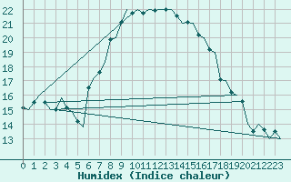 Courbe de l'humidex pour Olbia / Costa Smeralda