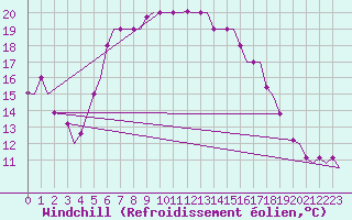 Courbe du refroidissement olien pour Paphos Airport