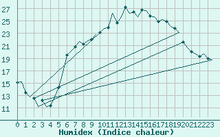 Courbe de l'humidex pour Bremen