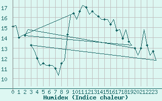 Courbe de l'humidex pour Melilla