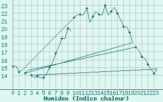 Courbe de l'humidex pour Schaffen (Be)