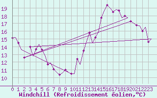 Courbe du refroidissement olien pour Platform K14-fa-1c Sea