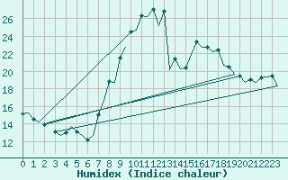 Courbe de l'humidex pour Burgos (Esp)