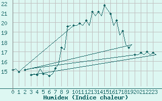 Courbe de l'humidex pour Asturias / Aviles