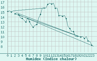 Courbe de l'humidex pour Castres-Mazamet (81)