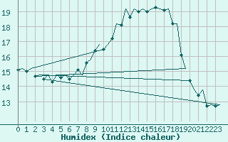 Courbe de l'humidex pour Molde / Aro