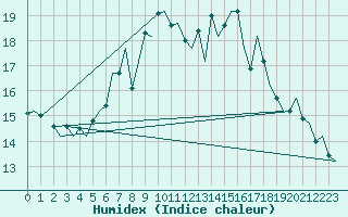 Courbe de l'humidex pour Luxembourg (Lux)