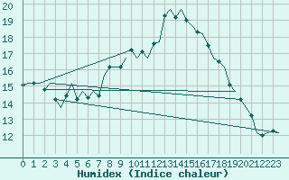 Courbe de l'humidex pour Kuopio