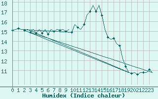 Courbe de l'humidex pour Laupheim