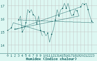 Courbe de l'humidex pour Aalborg