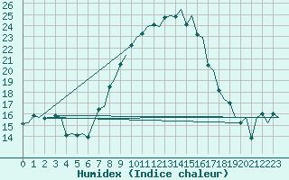 Courbe de l'humidex pour Volkel