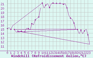 Courbe du refroidissement olien pour Frankfort (All)