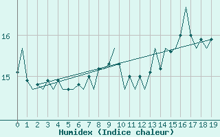 Courbe de l'humidex pour Platform A12-cpp Sea