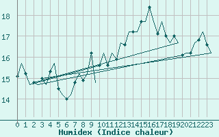 Courbe de l'humidex pour Leeming