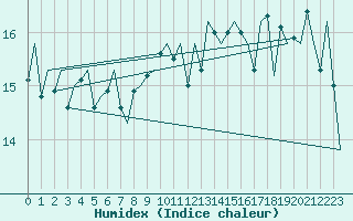 Courbe de l'humidex pour Platform A12-cpp Sea