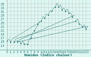 Courbe de l'humidex pour Bilbao (Esp)