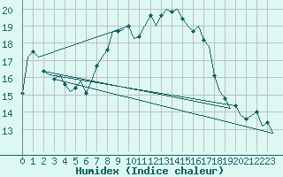 Courbe de l'humidex pour Lelystad