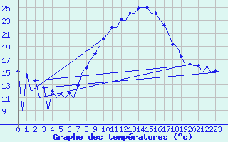 Courbe de tempratures pour Huesca (Esp)