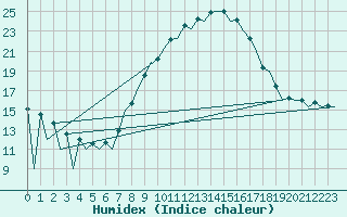 Courbe de l'humidex pour Huesca (Esp)