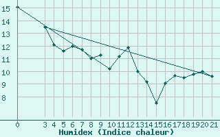 Courbe de l'humidex pour Makarska