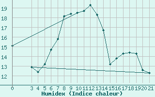 Courbe de l'humidex pour Sisak