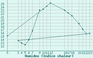 Courbe de l'humidex pour Bejaia