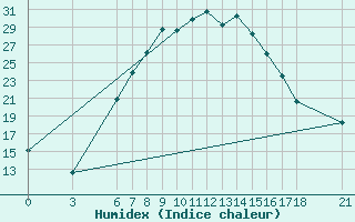 Courbe de l'humidex pour Agri