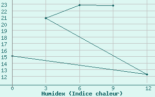 Courbe de l'humidex pour Hularin