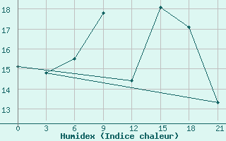 Courbe de l'humidex pour Zitkovici