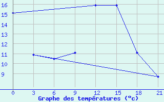 Courbe de tempratures pour Velizh