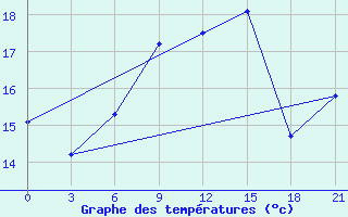 Courbe de tempratures pour Chornomors