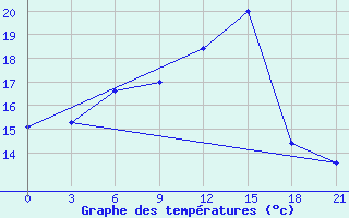 Courbe de tempratures pour Kasira