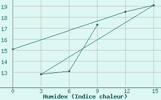 Courbe de l'humidex pour Nida