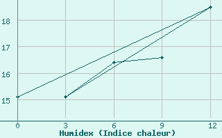 Courbe de l'humidex pour Kukes