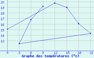 Courbe de tempratures pour Naxos