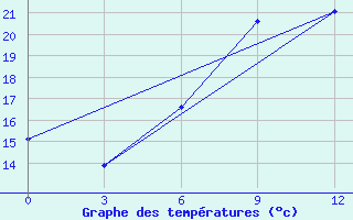 Courbe de tempratures pour Dukstas