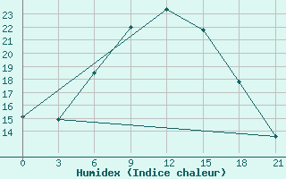 Courbe de l'humidex pour Chernihiv