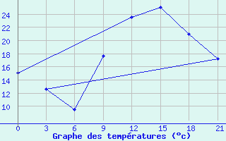 Courbe de tempratures pour Timimoun