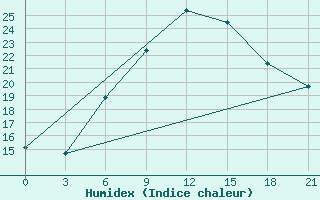 Courbe de l'humidex pour Tulga Meydan