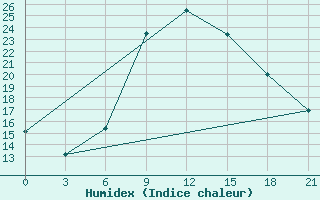 Courbe de l'humidex pour Trubcevsk